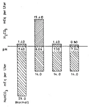 Fig. 6. Comparison of bicarbonate as a chemical and physiological buffer of strong acid