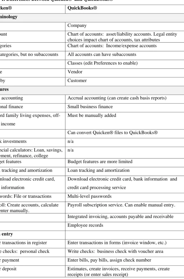 Table 1. Differences Between Quicken®  and QuickBooks® 