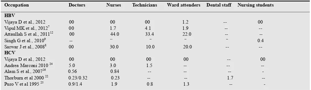 Table 4. Showing the prevalence of Hepatitis B virus and Hepatitis C virus infections among health care workers as reported by various workers