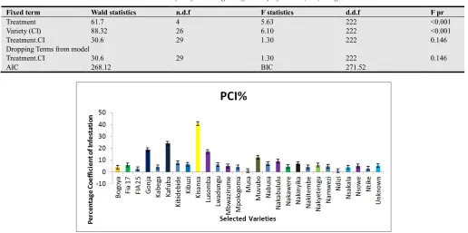 Table 2. Statistical analysis of Percentage Coefficient of Infestation (PCI) using REML 