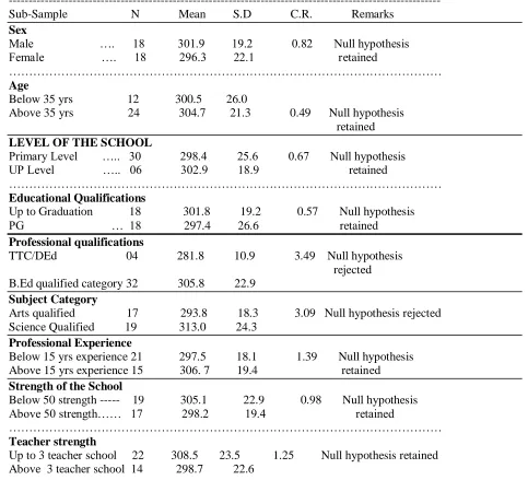 TABLE 2             Significance of the difference between the Means on the perceptual                                                                                                                                                                                                                  scores of  various Sub-Samples 