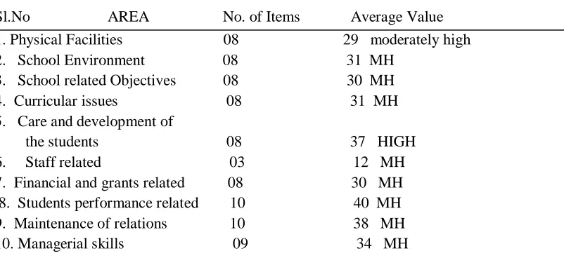 TABLE 4 Managerial performance effectiveness aspects- area wise average values -------------------------------------------------------------------------------------------- 