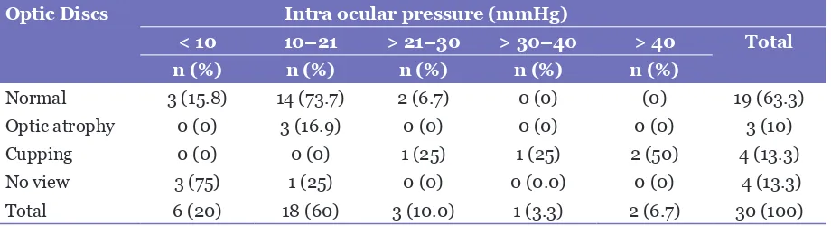 Table 6: Complications of couching seen in 30 eyes