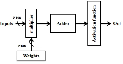 Fig. 3(A): Schematic of Artificial Neuron 