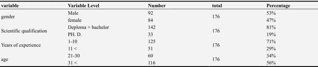 Table 3. Distribution of the sample of the study on the variables of the study. 