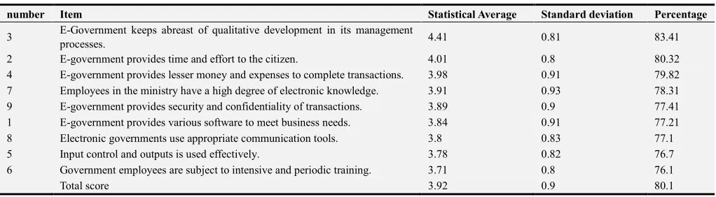 Table 5. Statistical averages and standard deviations of the field of e - government reality and availability