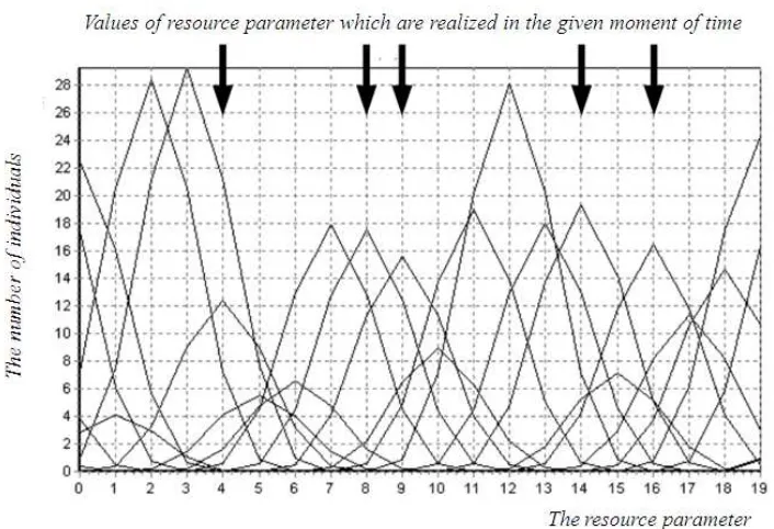 Figure 1. Distribution of species on the axis of the resource parameter at some moment of time