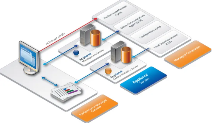 Figure 1.3 Performance Manager Architecture