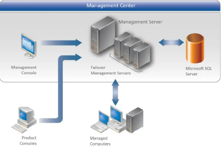Figure 1.4 Management Center Architecture