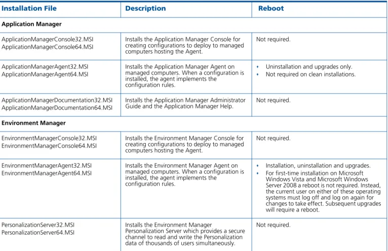 Table 2.1 shows the list of the Windows Installer Packages (MSI) for each of the components in  the AppSense Management Suite, which you can run manually on the host computers