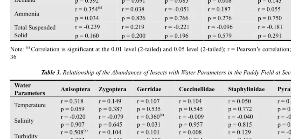 Table 2. Relationship of the Abundance of Insects with Water Parameters in the First Seasons of Paddy Planting 