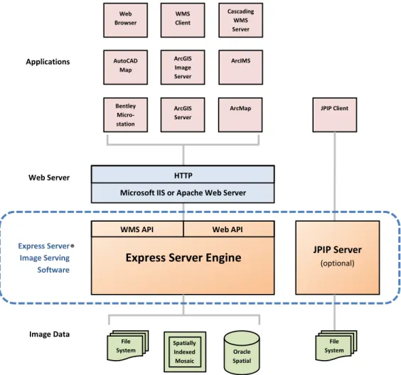 Figure 1: Basic Express Server Architecture 