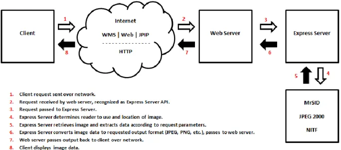 Figure 2: Express Server Workflow 
