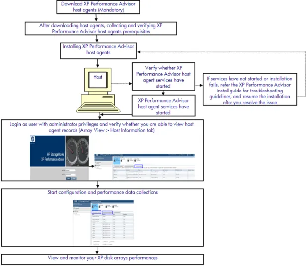 Figure 2 XP Performance Advisor installation work flow