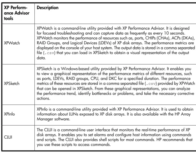Table 1 XP Performance Advisor utilities Description