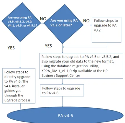 Figure 3 on page 14 provides a high level understanding on how to upgrade to the latest version of XP Performance Advisor.