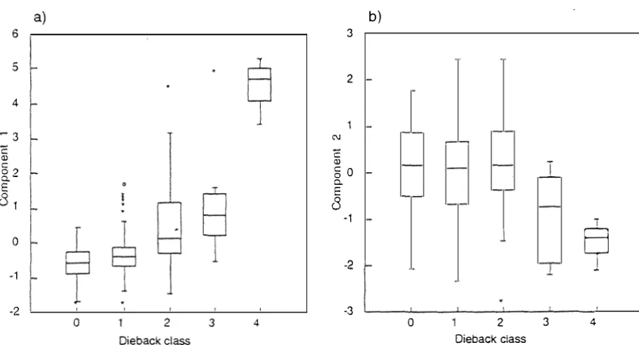 Fig 4.1 0 3 Box plot s of posit ion of each dieback class on principal component s 1 and 2 of live trees only