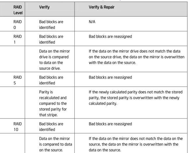 Table 1. Verify and Repair 