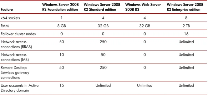 Table 2. Comparison of Windows Server 2008 R2 Foundation with other editions of Windows Server 2008 R2 
