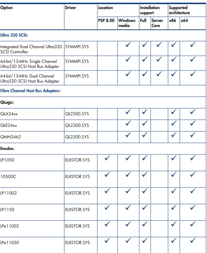 Table 5. Supported ProLiant storage controller options 