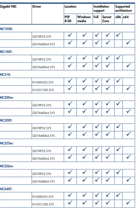 Table 6 lists ProLiant NICs supported by Windows Server 2008.  