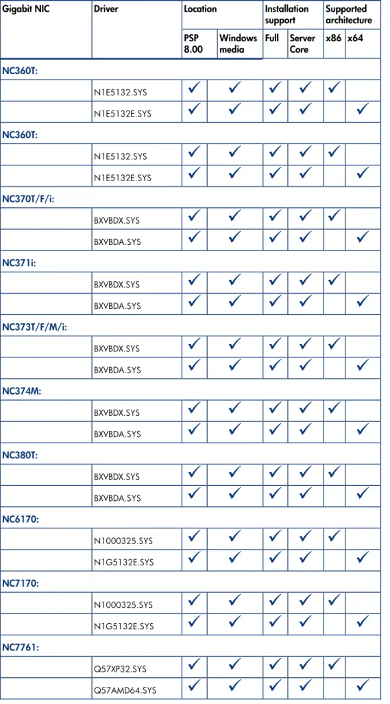 Table 6. ProLiant Gigabit Ethernet NICs supported by Windows Server 2008 