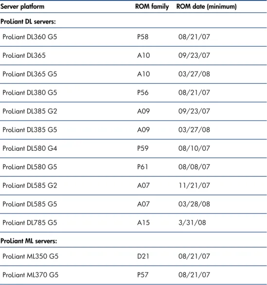 Table 4. ProLiant server platforms that support Windows Server 2008 Hyper-V RC1  