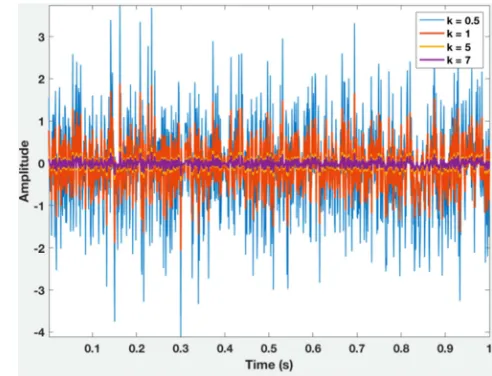 Figure 11. Code Error with different Early-Late spacing. 