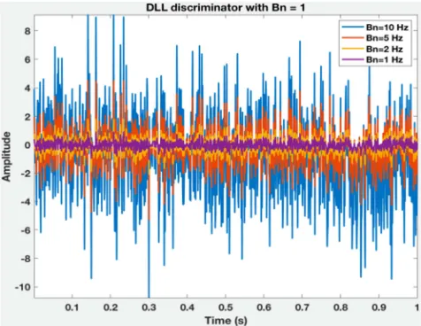 Figure 16. Outputs of PLL with different damping ratio, �. 