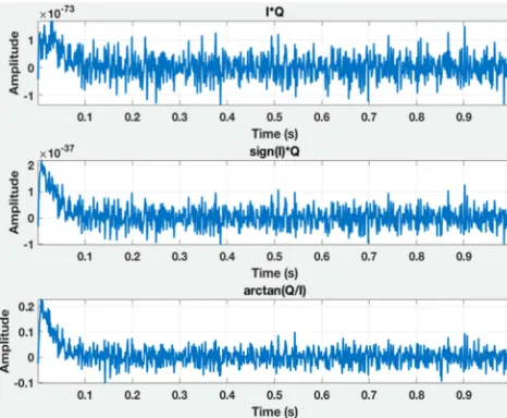 Figure 17. Outputs of PLL with different loop gain, k. 
