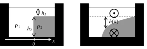 Figure A1: Schematic of geostrophic adjustment of a two-layer density front in a Strait