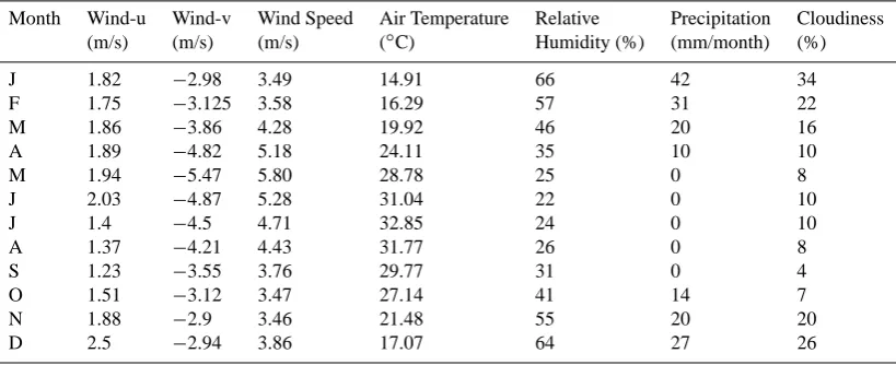 Table 1. Climatological data used in model simulations.