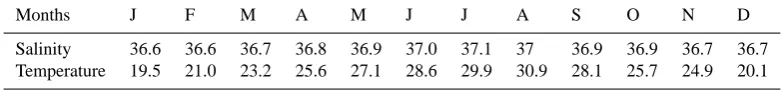 Table 2. Tidal amplitudes and phases prescribed at the eastern boundary.