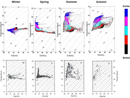 Fig. 4.   Figure 4. Temperature-salinity-season diagrams for the Strait of Hormuz. (top) Model  Temperature-salinity-season diagrams for the Strait of Hormuz