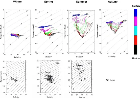 Figure 6. Same as Fig. 4, but for central regions (Box 3) of the Persian Gulf.    