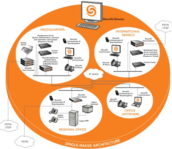 Figure 2. ShoreTel Unified Communications simplifies management with a single-image architecture.