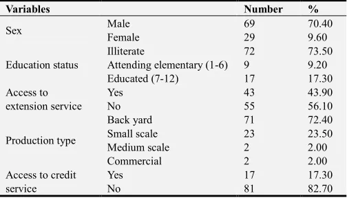 Table 1. Descriptive analysis is employed to describe the socio-demographic characteristics of sampled households