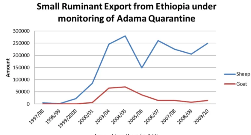 Figure 2. Ten Years Small Ruminant Export from Ethiopia. 