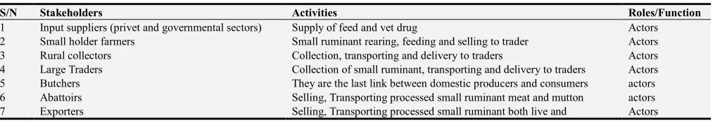 Table 4. List of stake Holders supporters, actors and their role in small ruminant value chain analysis of Fentale district