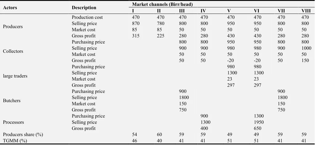 Table 6. Small ruminant marketing Gross margin and value share. 