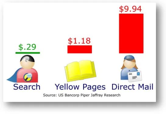 Figure 1: Cost Per Lead for Internet Marketing with Search Engines vs. Traditional Forms of Advertising
