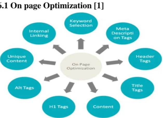 Figure 3: Use of relevant keyword in title tag  It  is  a  piece  of  HTML  keyword,  which  describes what is website all about to the search  engine and users