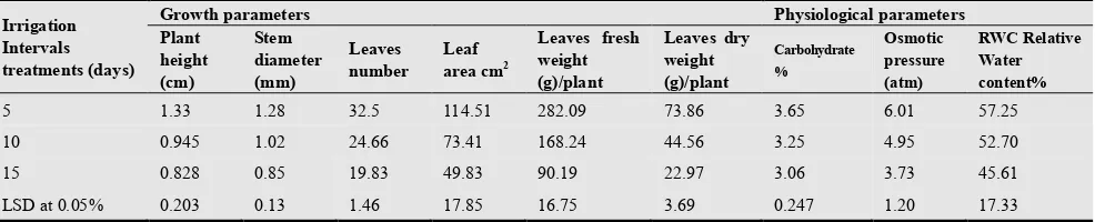 Table (1). Effect of irrigation Intervals on growth and physiological parameters of Caster bean plant (Mean of two seasons of 2012& 2013)
