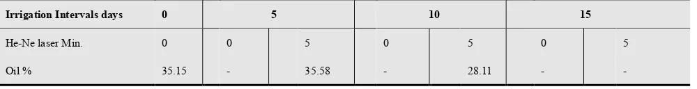 Table (2). Effect of laser rays treatments on growth and physiological parameters of Caster bean plant (Mean of two seasons of 2012& 2013)