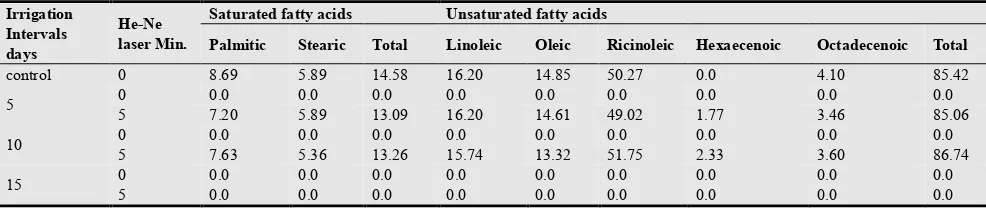 Table (5). Effect of Water intervals and He-Ne laser rays (5 Min.) and their interaction on the percentage of fatty acids composition of Caster bean plant (Main of two seasons of 2012& 2013)