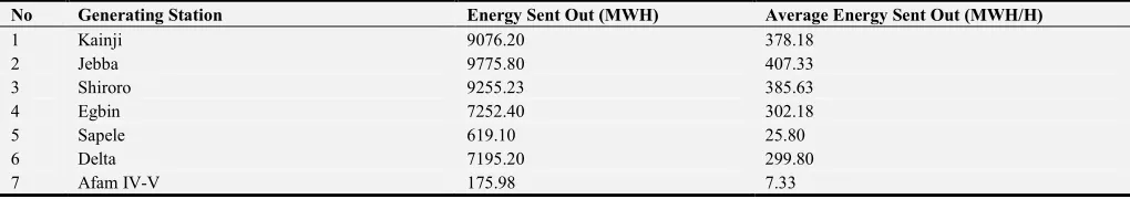 Table 1. Power Generated in Nigeria on OCtober 1, 2019 by Existing Power Generating Stations