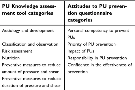 Table 1 PUKAT and APUP categories.
