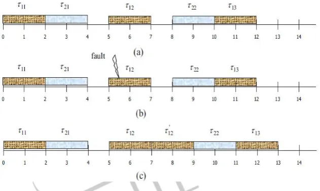 Fig 2.3.Scheduling for FEDF (a) tasks are scheduled in not present faults, (b) T12 has encountered with a fault , (c) the recover scheme has been called and T has been re-executed using time-redundancy 