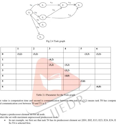 Fig 2.4 Task graph  