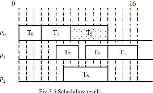 Fig 2.5 Scheduling result 